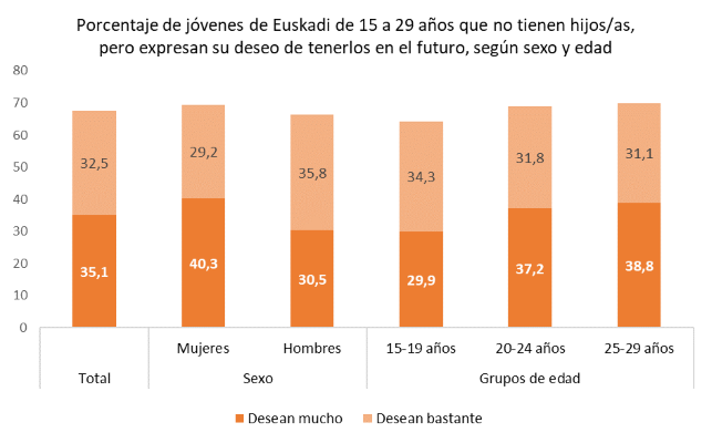 Porcentaje de jóvenes de Euskadi de 15 a 29 años que no tienen hijos/as, pero expresan su deseo de tenerlos en el futuro, según sexo y edad