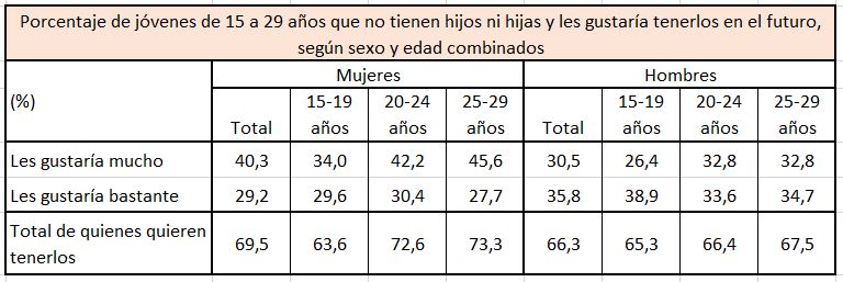 Porcentaje de j&oacute;venes de 15 a 29 a&ntilde;os que no tienen hijos ni hijas y les gustar&iacute;a tenerlos en el futuro, seg&uacute;n sexo y edad combinados