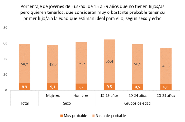 Porcentaje de jóvenes de 15 a 29 años que no tienen hijos ni hijas y quieren tenerlos en el futuro, que creen probable tener su primer hijo/a a la edad que estiman ideal para ello, según sexo y edad combinados