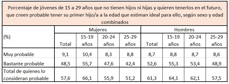 Porcentaje de j&oacute;venes de 15 a 29 a&ntilde;os que no tienen hijos ni hijas y quieren tenerlos en el futuro, que creen probable tener su primer hijo/a a la edad que estiman ideal para ello, seg&uacute;n sexo y edad combinados