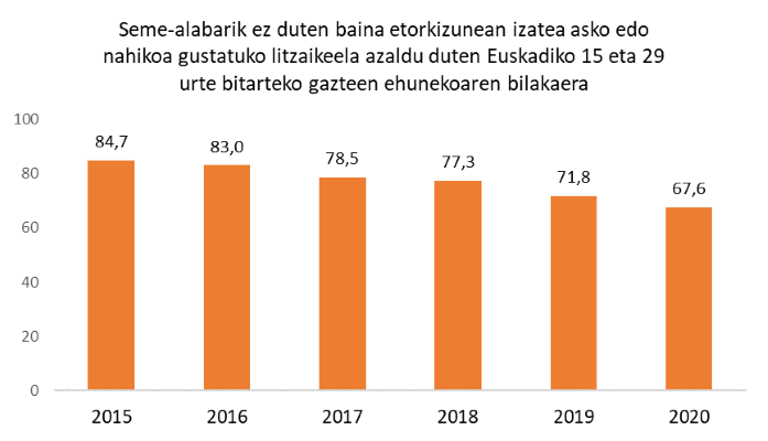 Seme-alabarik ez duten baina etorkizunean izatea asko edo nahikoa gustatuko litzaikeela azaldu duten Euskadiko 15 eta 29 urte bitarteko gazteen ehunekoaren bilakaera