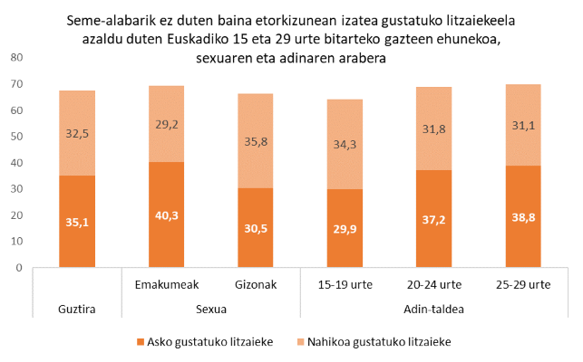 Seme-alabarik ez duten baina etorkizunean izatea gustatuko litzaiekeela azaldu duten Euskadiko 15 eta 29 urte bitarteko gazteen ehunekoa, sexuaren eta adinaren arabera 