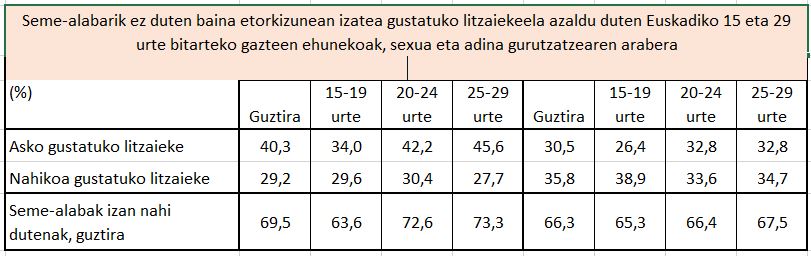 Seme-alabarik ez duten baina etorkizunean izatea gustatuko litzaiekeela azaldu duten Euskadiko 15 eta 29 urte bitarteko gazteen ehunekoak, sexua eta adina gurutzatzearen arabera 