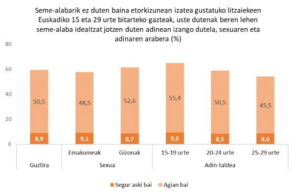 Seme-alabarik ez duten baina etorkizunean izatea gustatuko litzaiekeen Euskadiko 15 eta 29 urte bitarteko gazteak, uste dutenak beren lehen seme-alaba idealtzat jotzen duten adinean izango dutela, sexuaren eta adinaren arabera (%)