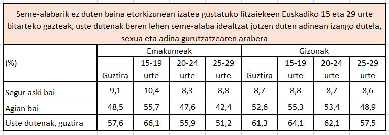Seme-alabarik ez duten baina etorkizunean izatea gustatuko litzaiekeen Euskadiko 15 eta 29 urte bitarteko gazteak, uste dutenak beren lehen seme-alaba idealtzat jotzen duten adinean izango dutela, sexua eta adina gurutzatzearen arabera 