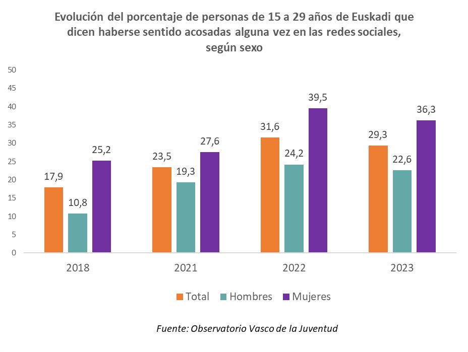 Evoluci&oacute;n del porcentaje de personas de 15 a 29 a&ntilde;os de Euskadi que dicen haberse sentido acosadas alguna vez en las redes sociales, seg&uacute;n sexo