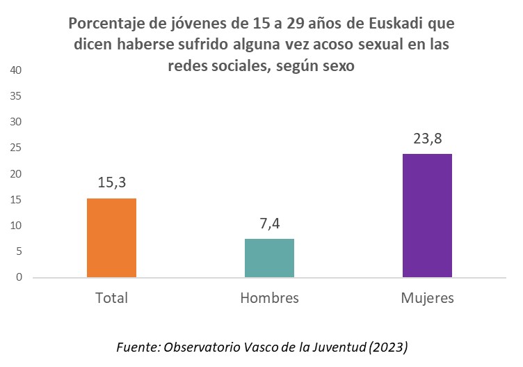 Porcentaje de j&oacute;venes de 15 a 29 a&ntilde;os de Euskadi que dicen haberse sufrido alguna vez acoso sexual en las redes sociales, seg&uacute;n sexo