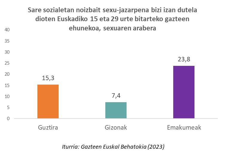 Sare sozialetan noizbait sexu-jazarpena bizi izan dutela dioten Euskadiko 15 eta 29 urte bitarteko gazteen ehunekoa, sexuaren arabera