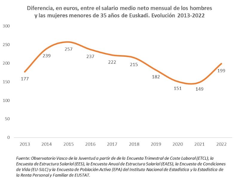 Diferencia, en euros, entre el salario medio neto mensual de los hombres y las mujeres menores de 35 a&ntilde;os de Euskadi. Evoluci&oacute;n 2013-2022 