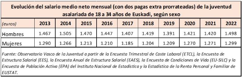 Evoluci&oacute;n del salario medio neto mensual (con dos pagas extra prorrateadas) de la juventud asalariada de 18 a 34 a&ntilde;os de Euskadi, seg&uacute;n sexo