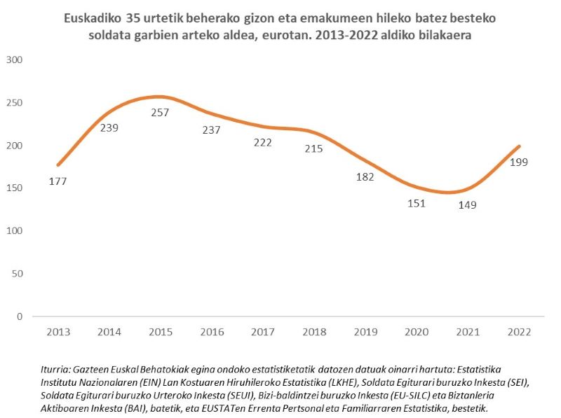 Euskadiko 35 urtetik beherako gizon eta emakumeen hileko batez besteko soldata garbien arteko aldea, eurotan. 2013-2022 aldiko bilakaera