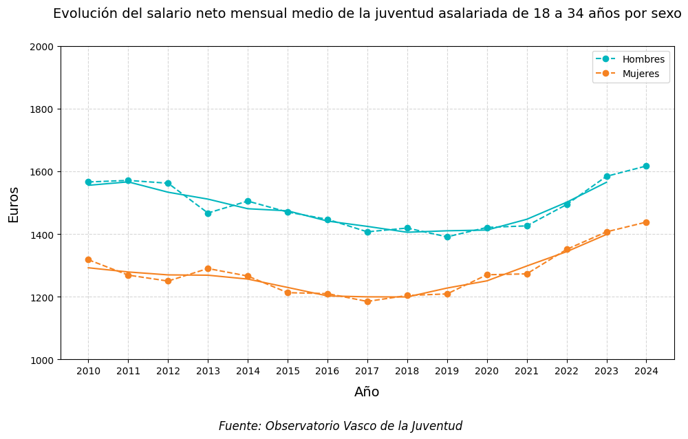 Gr&aacute;fico.Evoluci&oacute;n del salario neto mensual medio de la juventud asalariada de 18 a 34 a&ntilde;os por sexo (2010&ndash;2024)