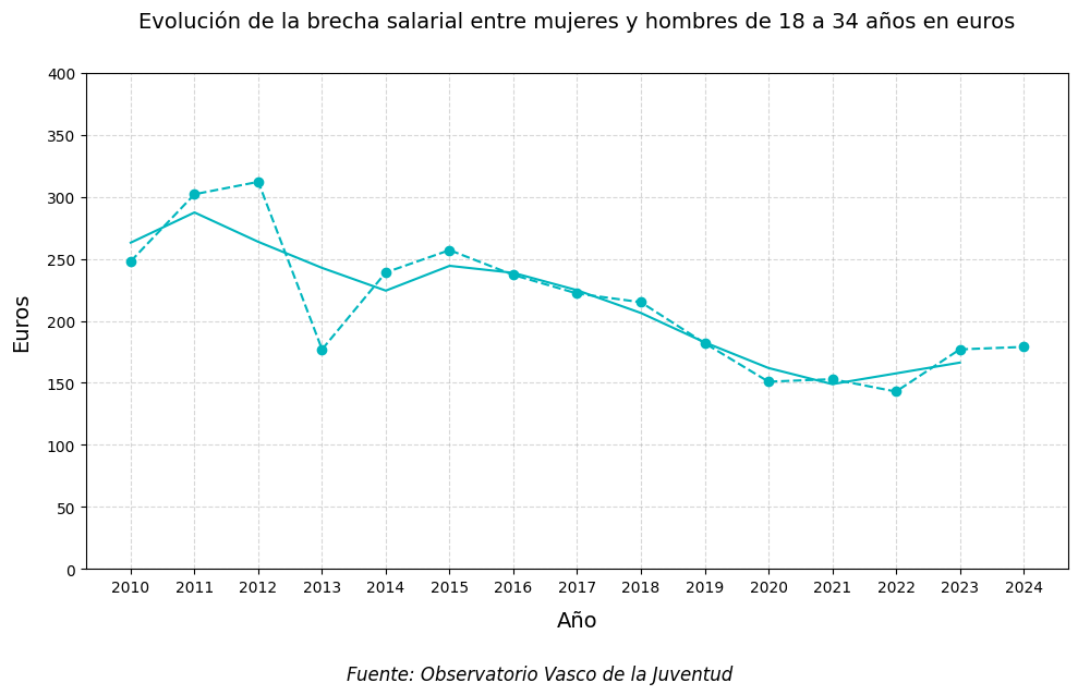 Gr&aacute;fico. Evoluci&oacute;n de la brecha salarial entre mujeres y hombres j&oacute;venes de 18 a 34 a&ntilde;os en euros (2010&ndash;2024)