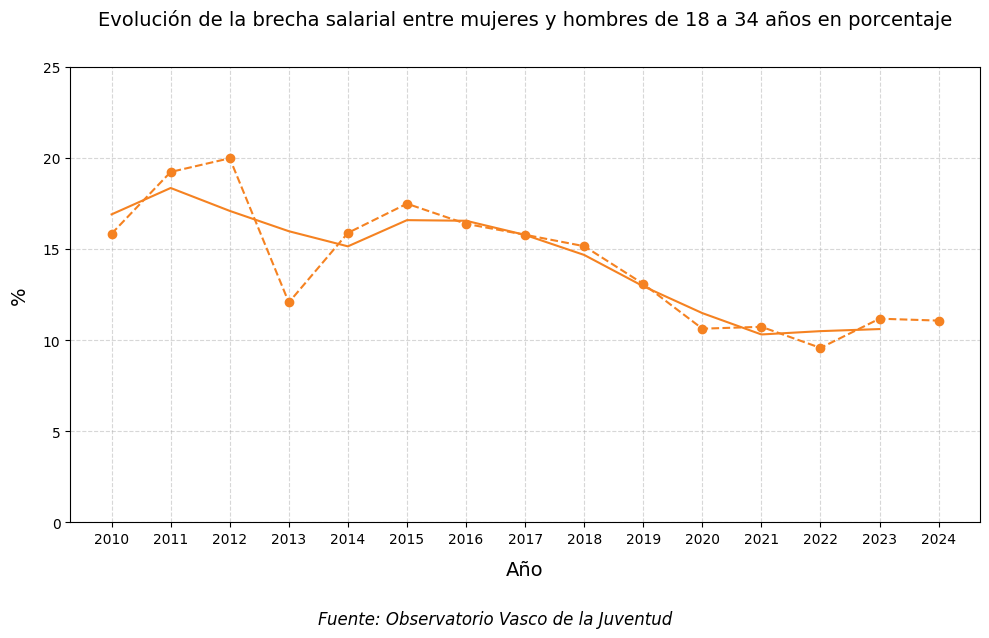 Gr&aacute;fico. Evoluci&oacute;n de la brecha salarial entre mujeres y hombres j&oacute;venes de 18 a 34 a&ntilde;os en porcentaje (2010&ndash;2024)
