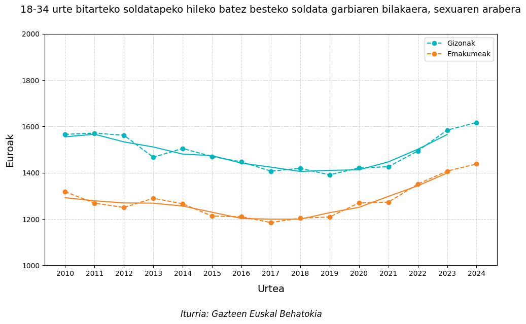Grafikoa.18 eta 34 urte bitarteko soldatapeko gazteen hileko batez besteko soldata garbiaren bilakaera, sexuaren arabera
