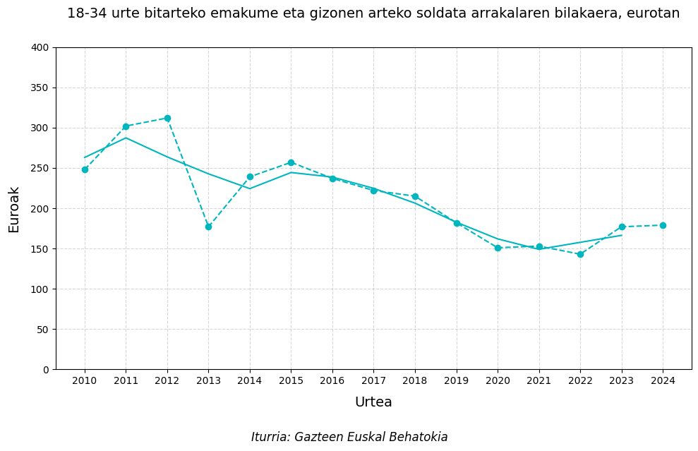 Grafikoa. 18 eta 34 urte bitarteko emakume eta gizon gazteen arteko soldata arrakalaren bilakaera, eurotan (2010&ndash;2024)