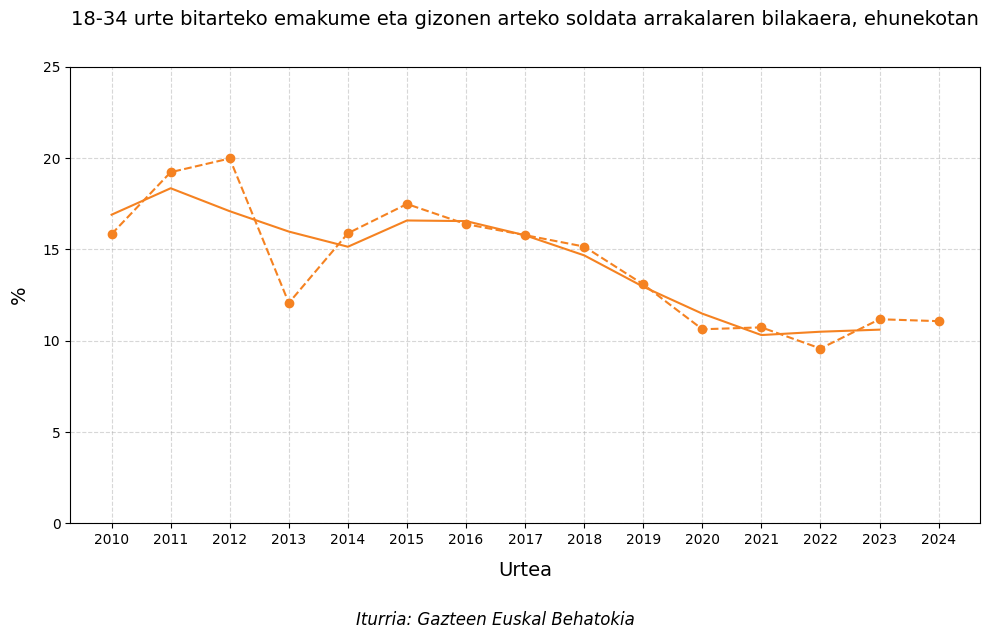 Grafikoa. 18 eta 34 urte bitarteko emakume eta gizon gazteen arteko soldata arrakalaren bilakaera, ehunekotan (2010&ndash;2024)