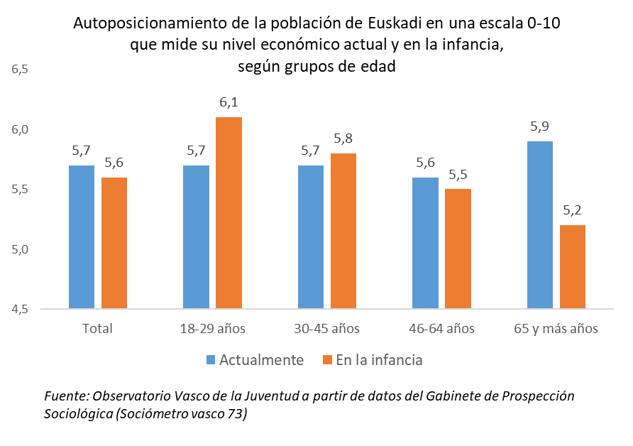 Autoposicionamiento de la población de Euskadi en una escala 0-10 que mide su nivel económico actual y en la infancia, 