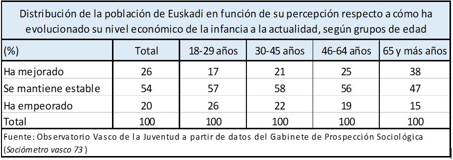 Distribución de la población de Euskadi en función de su percepción respecto a cómo ha evolucionado su nivel económico de la infancia a la actualidad, según grupos de edad