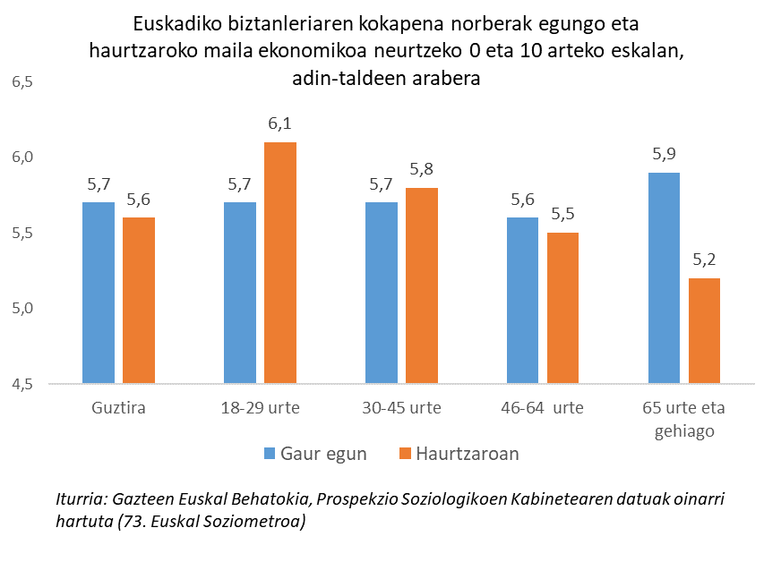Euskadiko biztanleriaren kokapena norberak egungo eta haurtzaroko maila ekonomikoa neurtzeko 0 eta 10 arteko eskalan, adin-taldeen arabera
