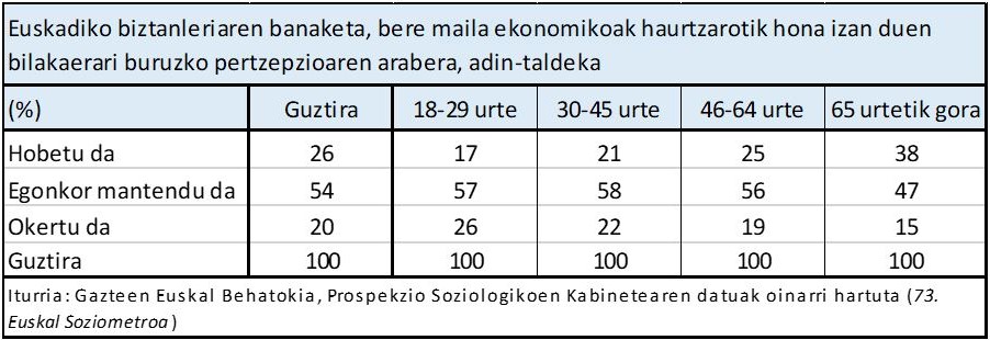 Euskadiko biztanleriaren banaketa, bere maila ekonomikoak haurtzarotik hona izan duen bilakaerari buruzko pertzepzioaren arabera, adin-taldeka