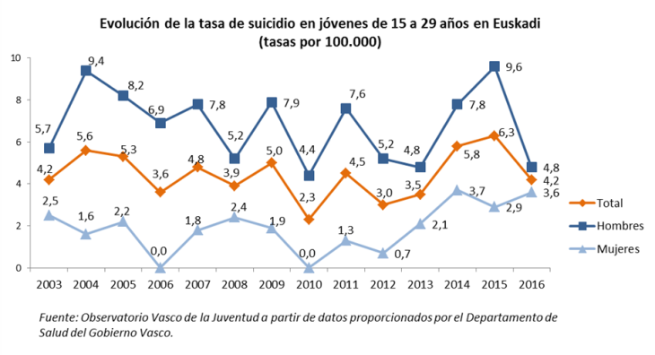 Evoluci&oacute;n de la tasa de suicidio en j&oacute;venes de 15 a 29 a&ntilde;os en Euskadi 