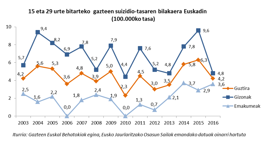 15 eta 29 urte bitarteko  gazteen suizidio-tasaren bilakaera Euskadin