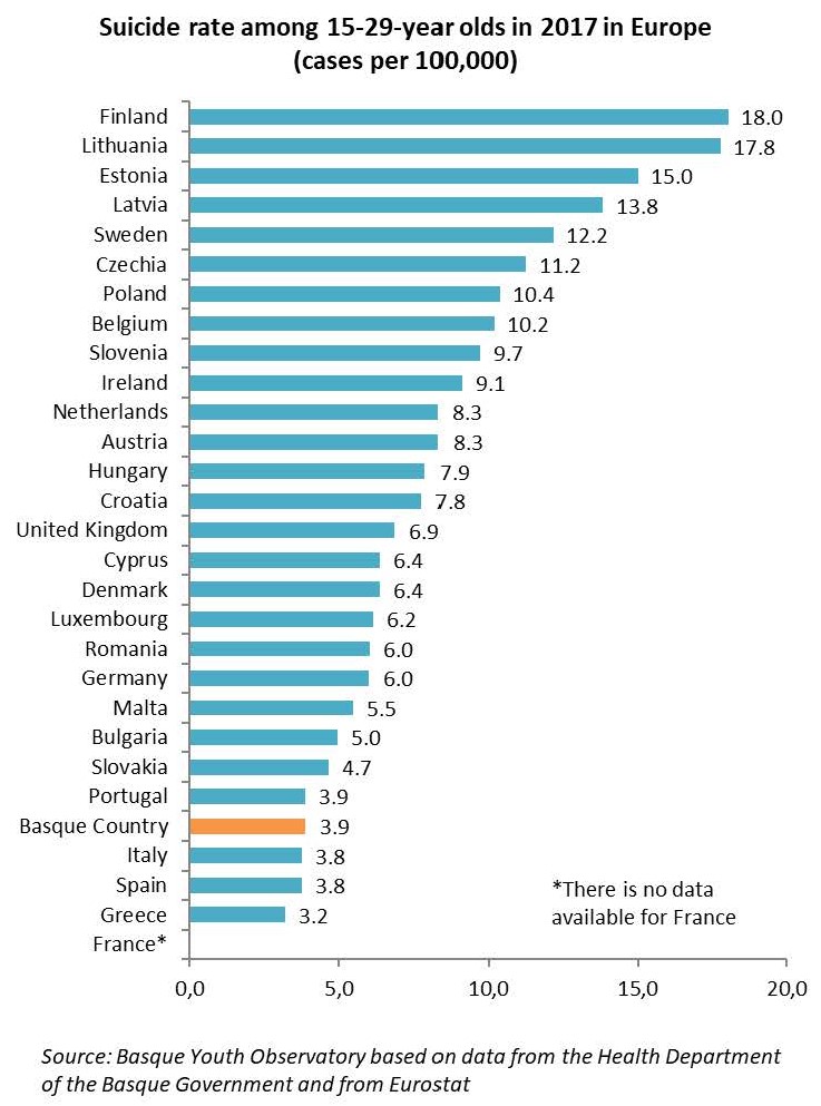 Suicide rate among 15-29-year olds in 2017 in Europe (cases per 100,000)