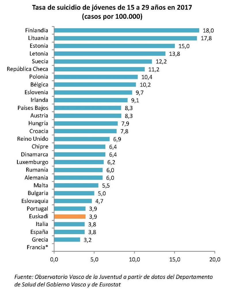 Tasa de suicidio de j&oacute;venes de 15 a 29 a&ntilde;os en 2017 (casos por 100.000)