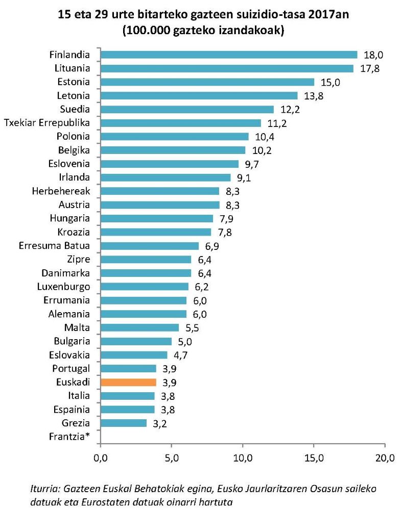 15 eta 29 urte bitarteko gazteen suizidio-tasa 2017an (100.000 gazteko izandakoak)