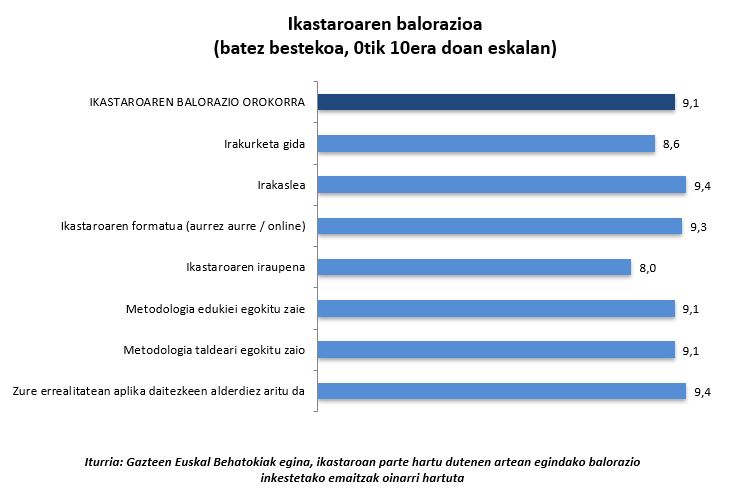 suizidioaren ikastaroaren balorazioak