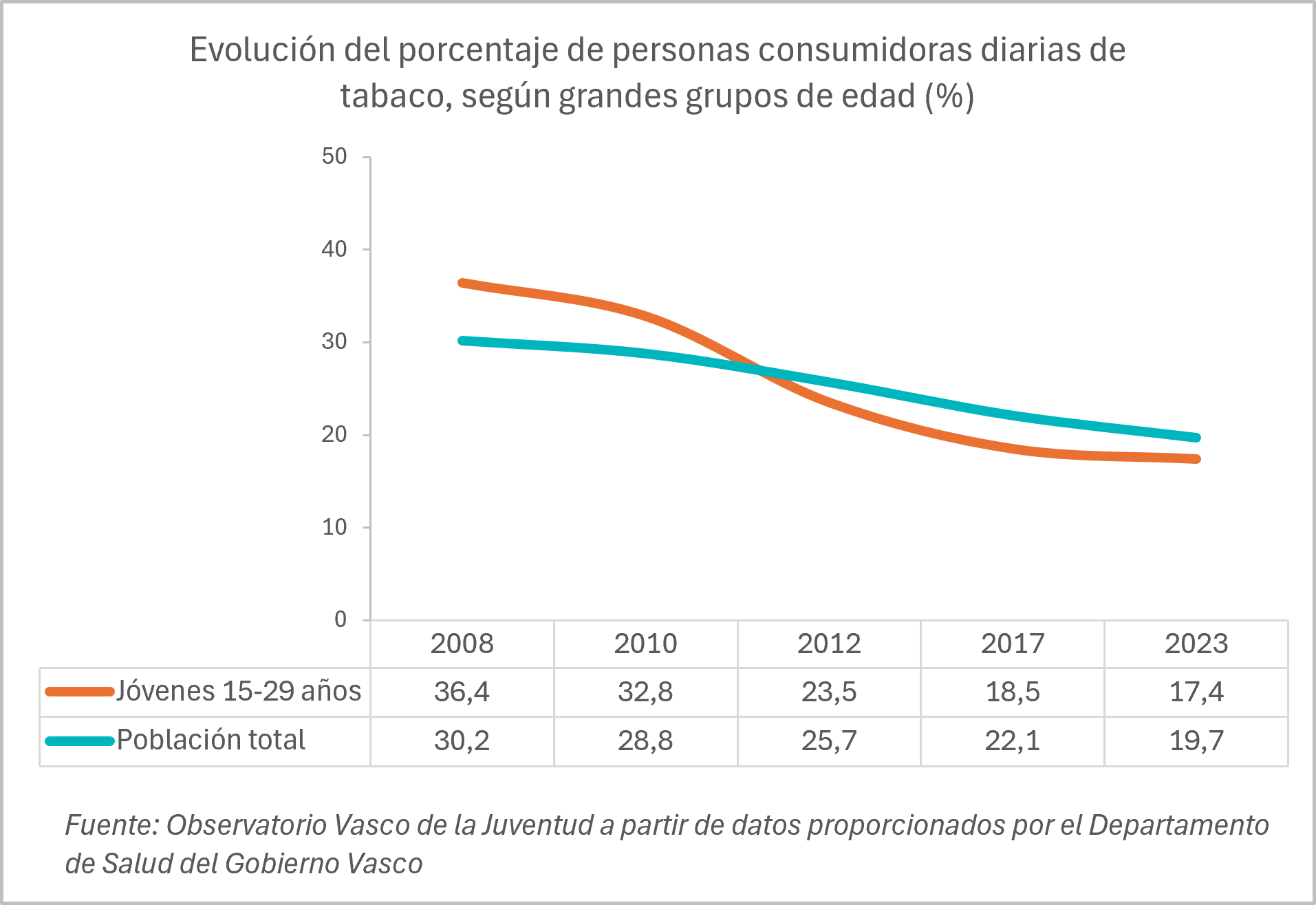 Grafikoa. Eguneko tabako-kontsumitzaileen ehunekoaren bilakaera,  adin-talde handien arabera (%)