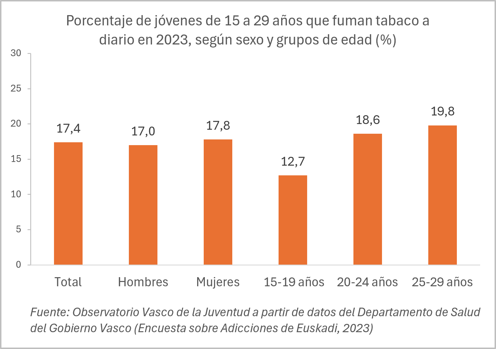 Grafikoa. Tabakoa egunero erretzen duten 15-29 urteko gazteen ehunekoa 2023an, sexuaren eta adin-taldeen arabera (%)