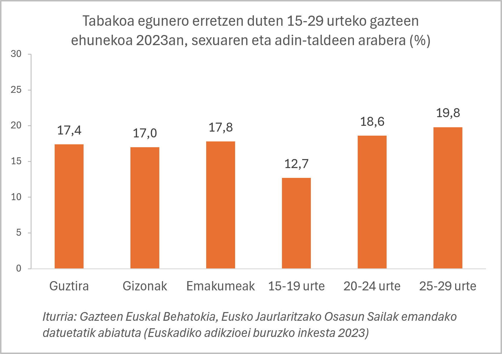 Grafikoa. Tabakoa egunero erretzen duten 15-29 urteko gazteen ehunekoa 2023an, sexuaren eta adin-taldeen arabera (%)