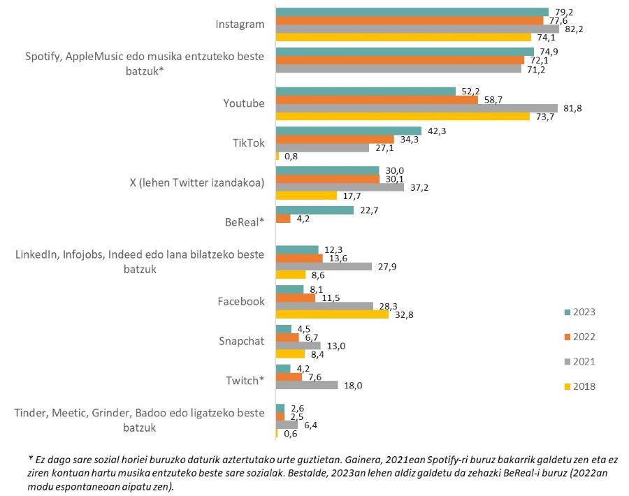 Gazteak eta sare sozialak. Euskadiko gazteen erabilera-ohiturak 2023an