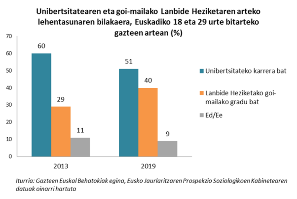 Evoluci&oacute;n de la preferencia por la Universidad o la FP superior entre la juventud de Euskadi de 18 a 29 a&ntilde;os (%)