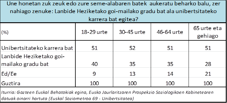 Une honetan zuk zeuk edo zure seme-alabaren batek  aukeratu beharko balu, zer nahiago zenuke: Lanbide Heziketako goi-mailako gradu bat ala unibertsitateko karrera bat egitea?