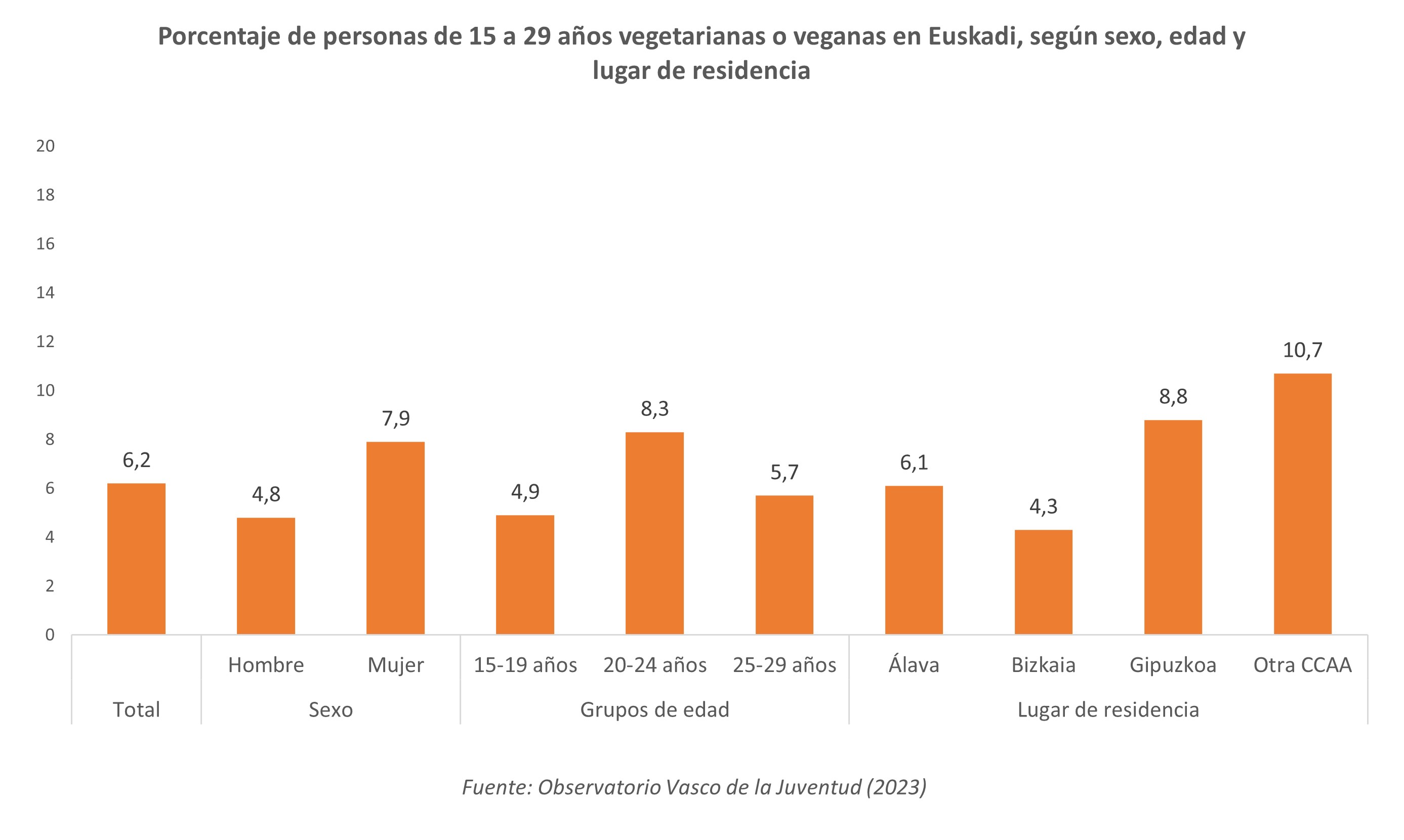 porcentaje jóvenes veganos/as