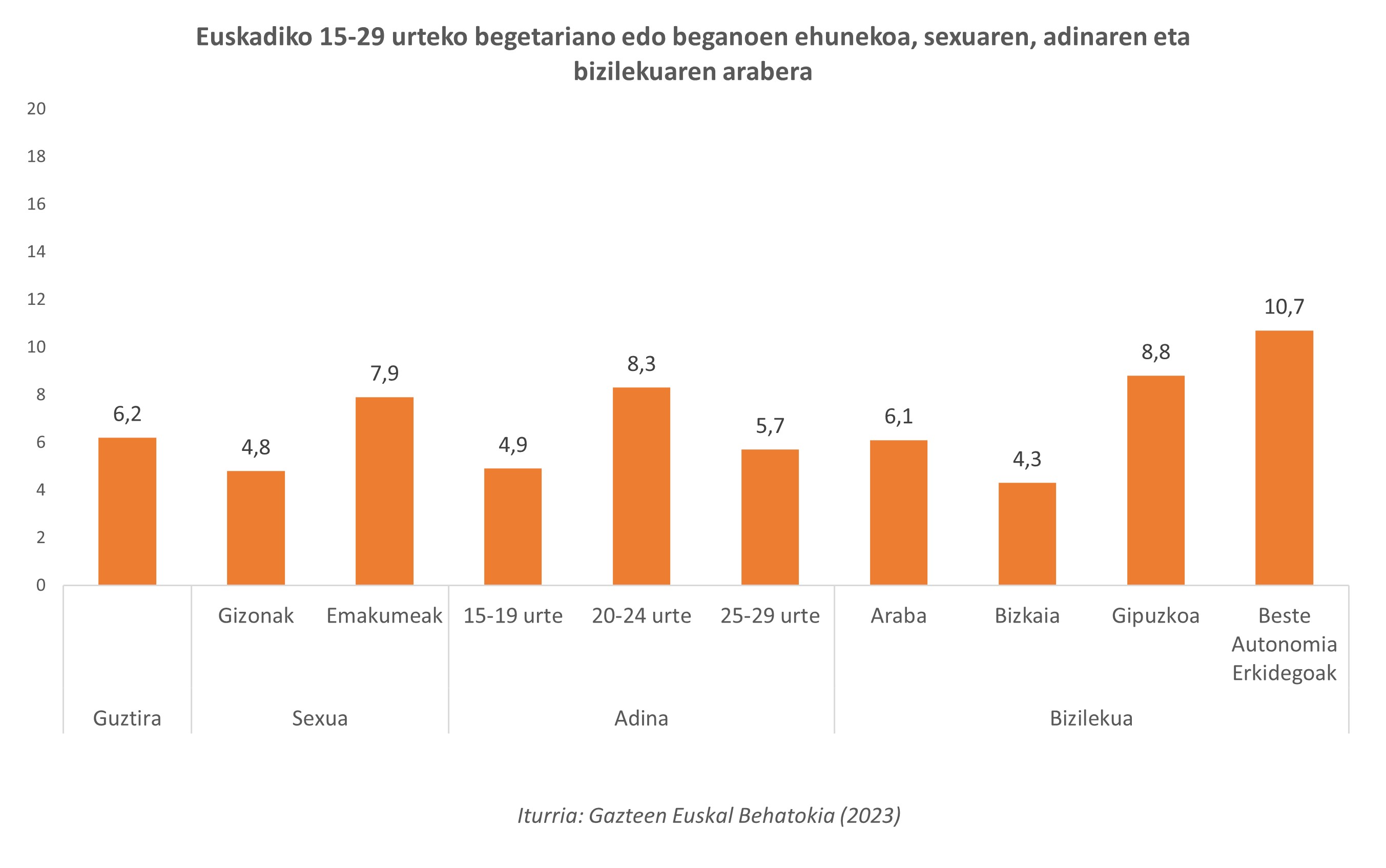 gazteen portzentajea