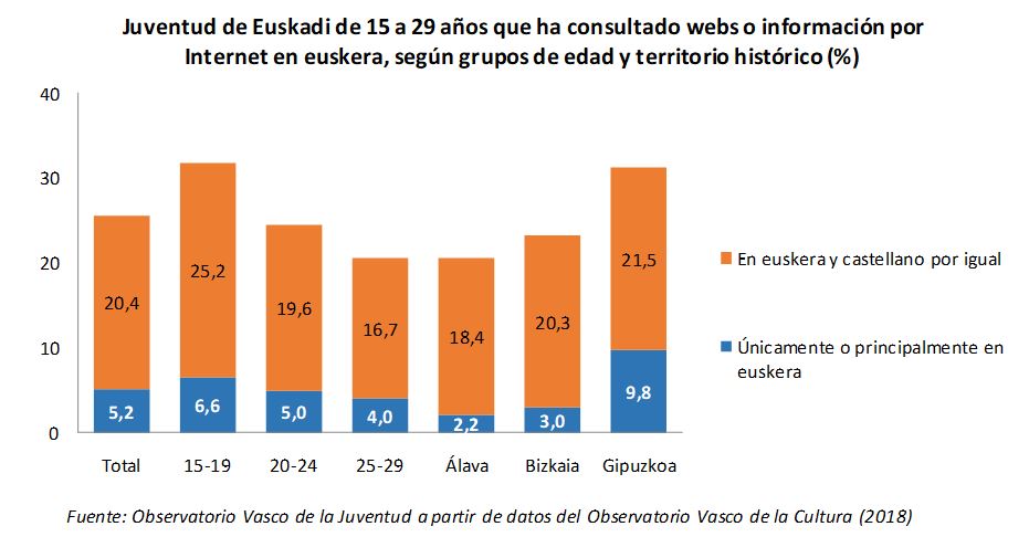 Juventud de Euskadi de 15 a 29 años que ha consultado webs o información por Internet en euskera, según grupos de edad y territorio histórico (%)