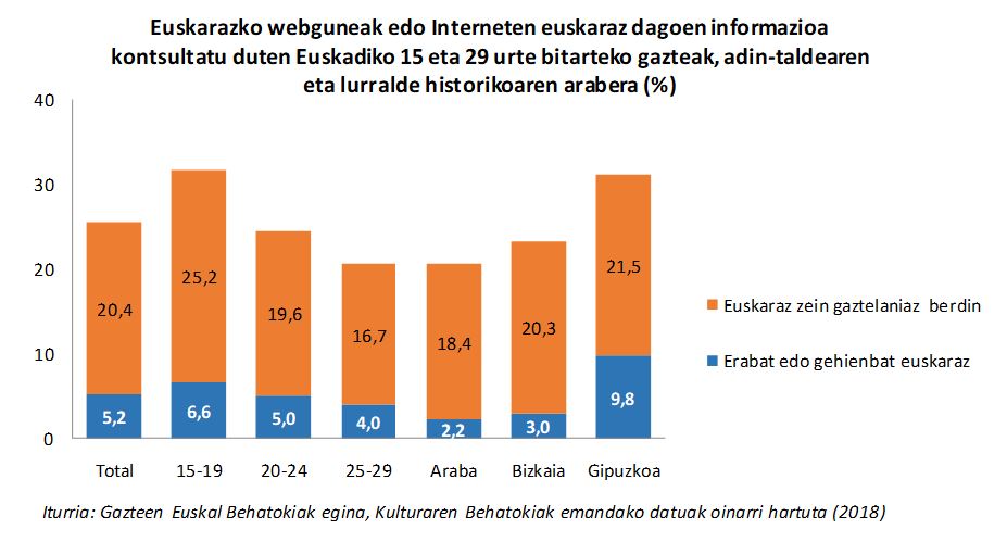Euskarazko webguneak edo Interneten euskaraz dagoen informazioa kontsultatu duten Euskadiko 15 eta 29 urte bitarteko gazteak, adin-taldearen eta lurralde historikoaren arabera (%)