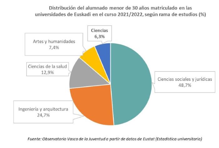 Distribuci&oacute;n del alumnado menor de 30 a&ntilde;os matriculado en las universidades de Euskadi en el curso 2021/2022, seg&uacute;n rama de estudios (%)