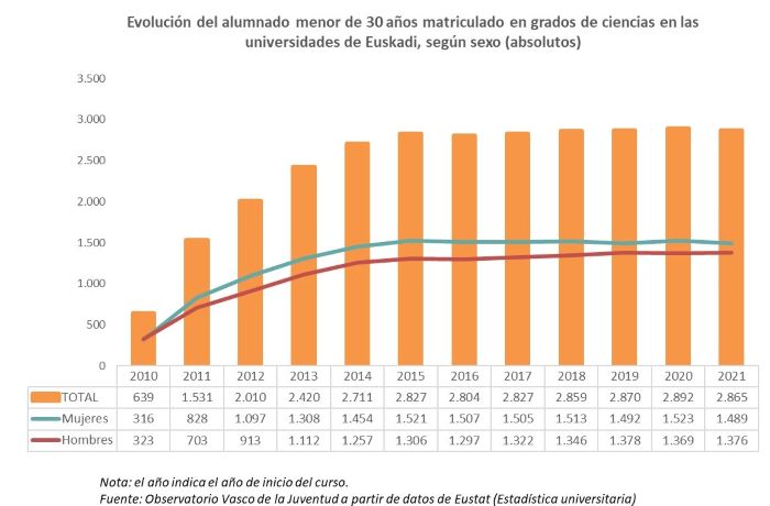 Evoluci&oacute;n del alumnado menor de 30 a&ntilde;os matriculado en grados de ciencias en las universidades de Euskadi, seg&uacute;n sexo (absolutos)