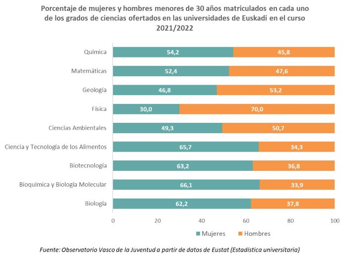 Porcentaje de mujeres y hombres menores de 30 a&ntilde;os matriculados en cada uno de los grados de ciencias ofertados en las universidades de Euskadi en el curso 2021/2022 