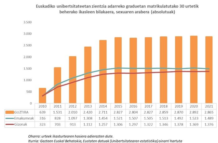 Euskadiko unibertsitateetan zientzia adarreko graduetan matrikulatutako 30 urtetik beherako ikasleen bilakaera, sexuaren arabera (absolutuak)