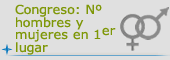 Elecciones Congreso: Nº candidaturas con hombres y mujeres en primer lugar