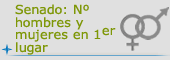 Elecciones Senado: Nº candidaturas con hombres y mujeres en primer lugar