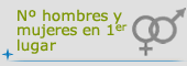 Elecciones Locales: Nº candidaturas con hombres y mujeres en primer lugar