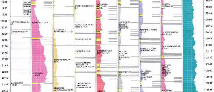 Grfica de share a nivel de Euskadi