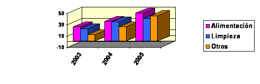 grafico